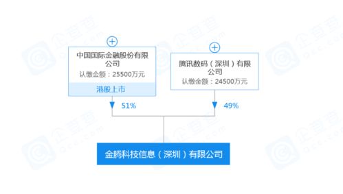 中國國際金融攜手騰訊成立金騰科技 開啟信息技術咨詢服務新篇章